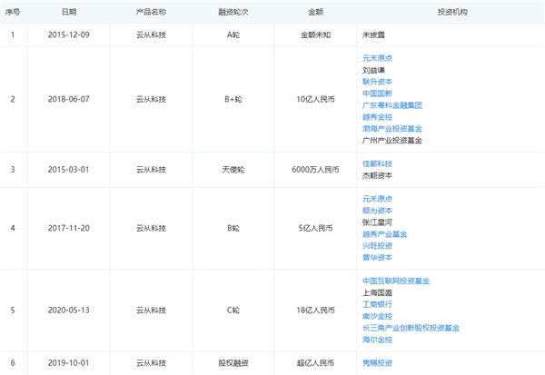 云从科技竞争力全面分析：操作系统为核心、5年营收超百亿