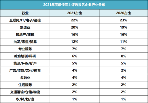 破纪录！64912家企业报名参选2021年最佳雇主，报名数持续攀升