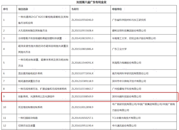 光峰科技连续四年荣获广东专利金奖