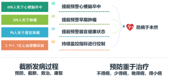 5G+医疗健康产业前景广阔，安顿深耕智能健康管理服务