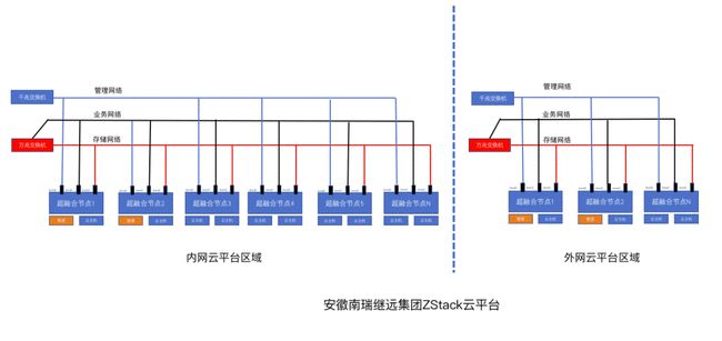 ZStack Cloud助力安徽南瑞继远电网建设绿色数据中心