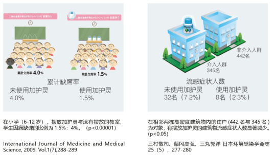 日本七成医生推荐加护灵 给孩子一个健康的呼吸空间