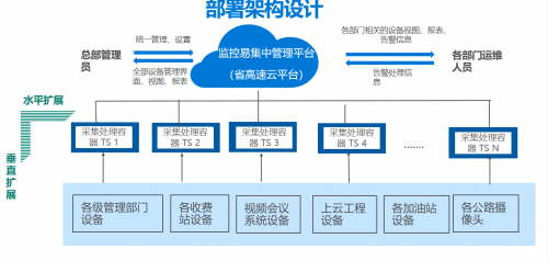 监控易：“一屏尽览全路网”，一体化运维平台服务“智慧交通”