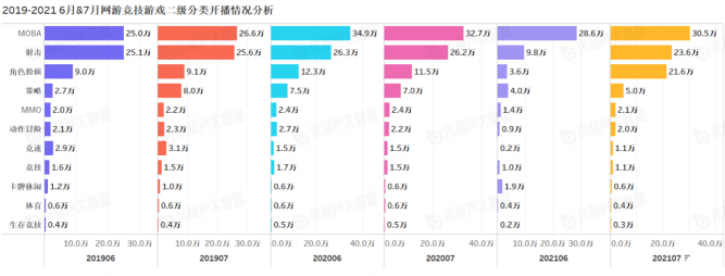 《中国游戏行业盘点洞察数据报告》7月刊发布，游戏直播总时长创历史新高