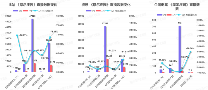 《中国游戏行业盘点洞察数据报告》7月刊发布，游戏直播总时长创历史新高