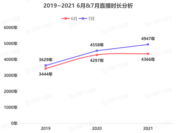 《中国游戏行业盘点洞察数据报告》7月刊发布，游戏直播总时长创历史新高