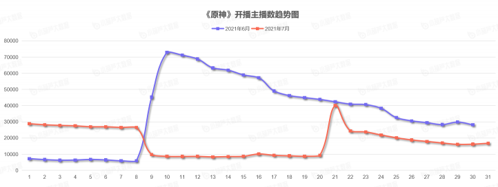 《中国游戏行业盘点洞察数据报告》7月刊发布，游戏直播总时长创历史新高