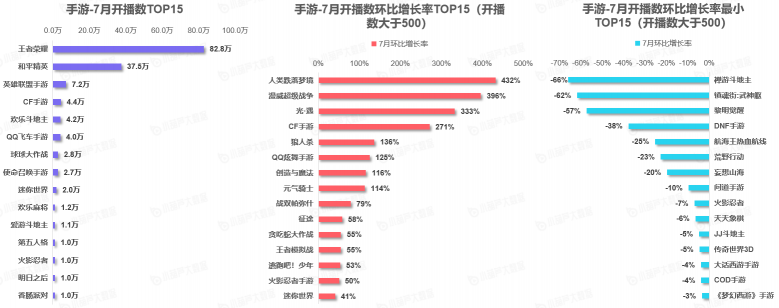 《中国游戏行业盘点洞察数据报告》7月刊发布，游戏直播总时长创历史新高