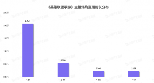 《中国游戏行业盘点洞察数据报告》7月刊发布，游戏直播总时长创历史新高