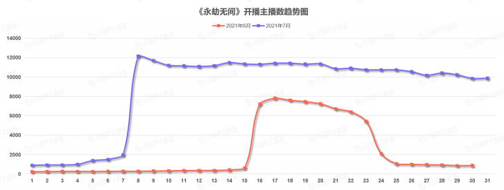 《中国游戏行业盘点洞察数据报告》7月刊发布，游戏直播总时长创历史新高