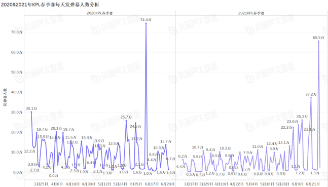 《中国游戏行业盘点洞察数据报告》7月刊发布，游戏直播总时长创历史新高