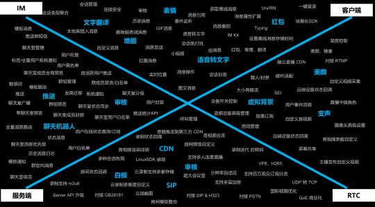 重磅升级！融云推出 IM+RTC+X“全”通信解决方案