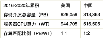 不谈“存储”，何来“新型数据中心”？