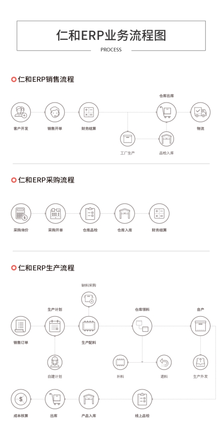 仁和云ERP系统生产管理对传统制造的影响