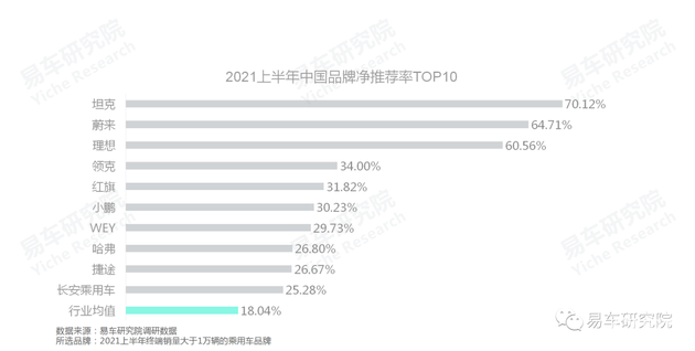 易车研究院：国产汽车品牌净推荐率的节节高升，离不开自身品牌优势的不断输出