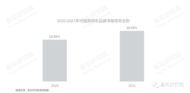 易车研究院：国产汽车品牌净推荐率的节节高升，离不开自身品牌优势的不断输出