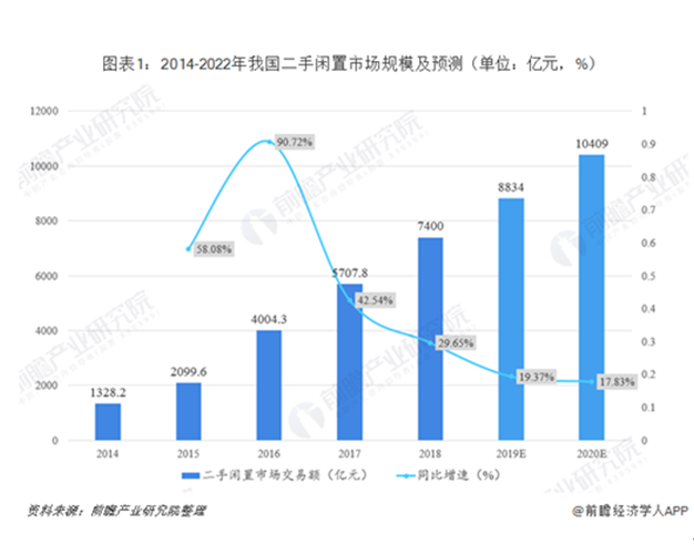 二手数码3C市场前景广阔，爱回收助力完善回收体系