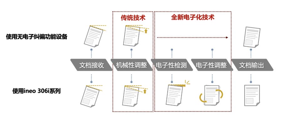 智享商务 品质之选 DEVELOP德凡推出全新ineo 306i系列黑白多功能复合机