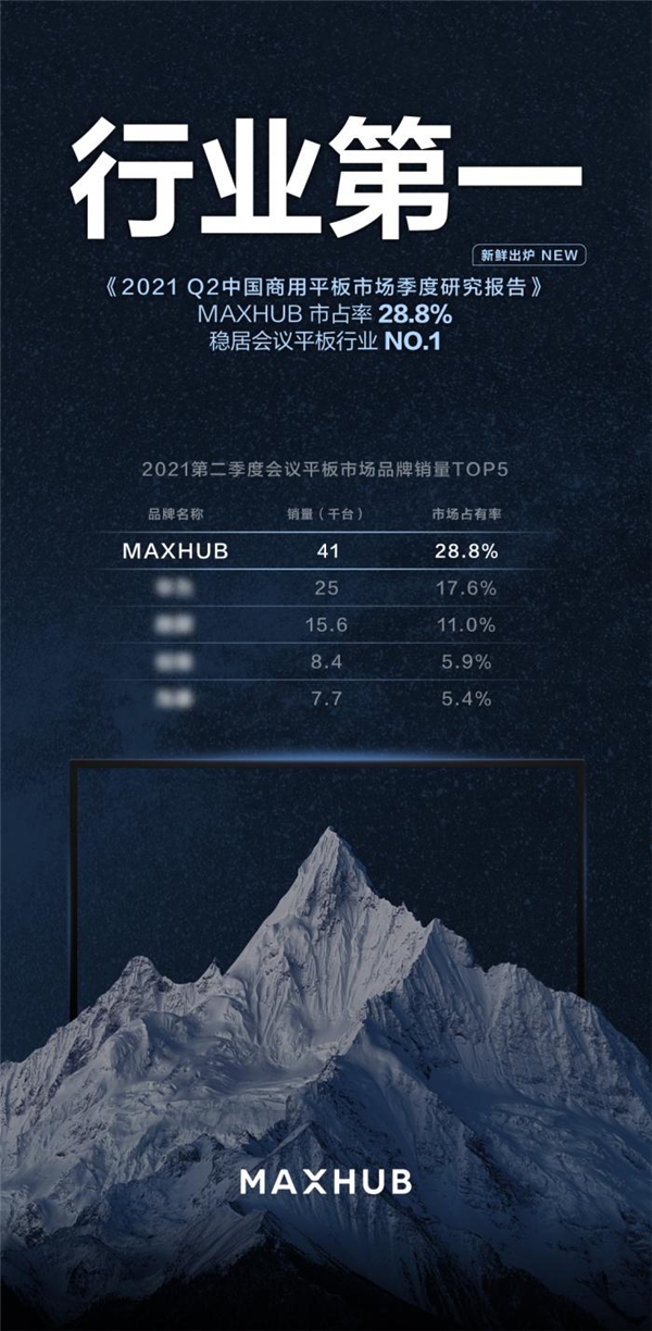 MAXHUB斩获 2021 Q2市场份额第一，占比接近29%