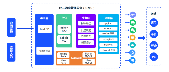 多通道消息推送整合 极光统一消息系统UMS免费版上线