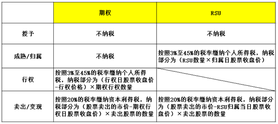 老虎ESOP：你的股权激励需要缴纳多少税