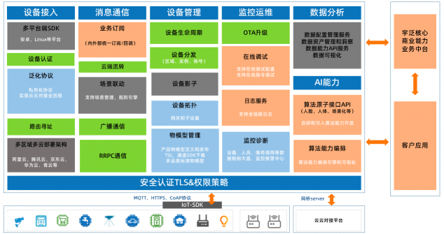 宇泛AIoT平台——打造数字化底座，赋能智慧城市毛细血管