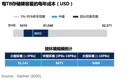 十倍存储成本节省，上讯信息ADM助力企业“降本增效”