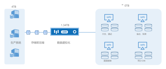 十倍存储成本节省，上讯信息ADM助力企业“降本增效”