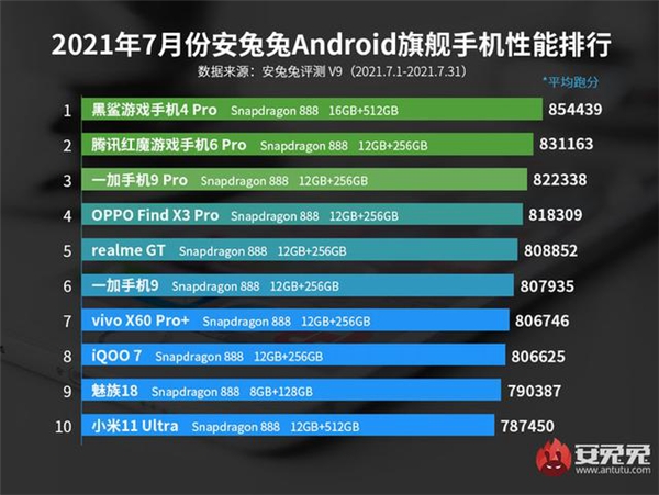 怎样的手机能称之为真旗舰？高通骁龙888系列5G芯片能够给你答案