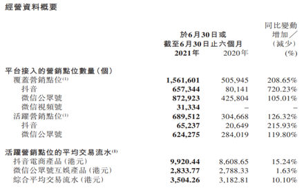 乐享集团（6988.HK）效果营销持续高增长，海外电商业务打造新增长点