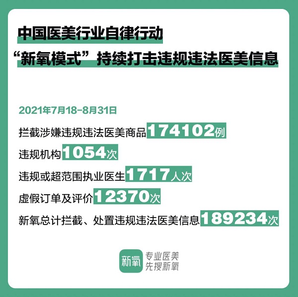 “新氧模式”持续发力行业自律 8月拦截违规信息超18万次