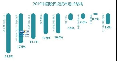 顶级LP谈GP监管和募资风向：投资机构用上信息化系统将成必然趋势