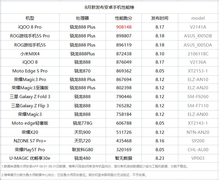 鲁大师8月新机性能榜：iQOO 8 Pro夺冠，骁龙888 Plus提升有限