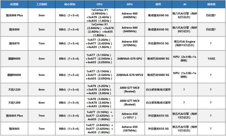 鲁大师8月新机性能榜：iQOO 8 Pro夺冠，骁龙888 Plus提升有限