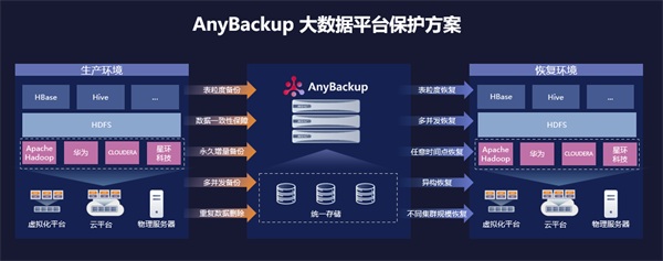 【不止于快】爱数重磅发布大数据平台保护方案