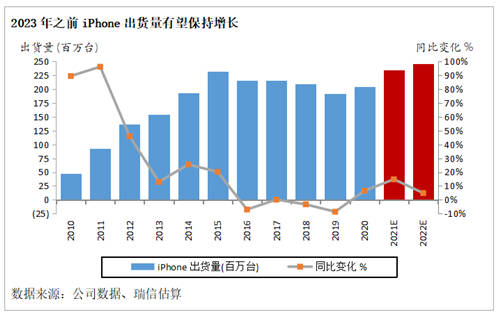 瑞信：5G、iPhone换代及电动车趋势支持亚洲科技行业增长