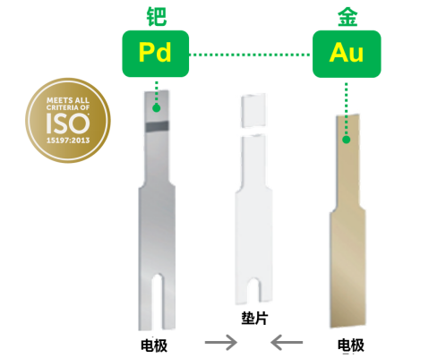 家用血糖仪准确率高吗？年轻人，你所担心的问题和答案都在这了