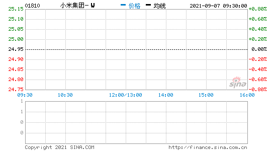 小米集团：今日回购798万股，耗资约约1.99亿港元