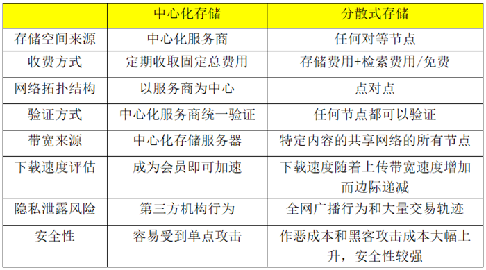 存储选择之道：从分布式存储到分散式存储