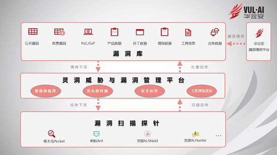 混合云架构下的资产漏洞检测与管理