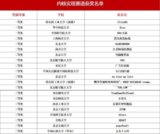 全国大学生操作系统设计大赛在银河麒麟圆满落幕