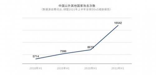 DDoS攻击危机重重，企业出海如何稳定“航行”？