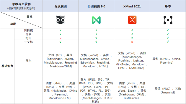 火速收藏！2021职场人士必备的4款脑图工具大盘点！