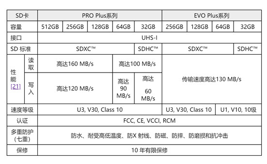 三星推出用于摄影和内容创作的全新 PRO Plus 系列和 EVO Plus系列 microSD 和 SD 卡