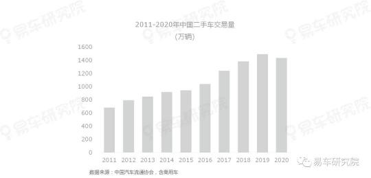 易车研究院发表《二手车市场洞察报告(2021)》