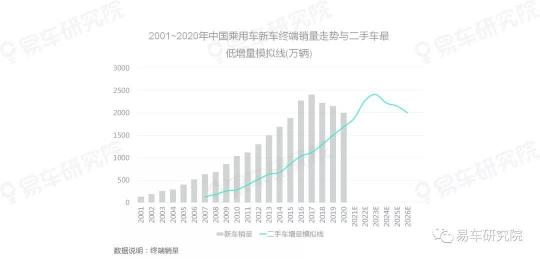 易车研究院发表《二手车市场洞察报告(2021)》