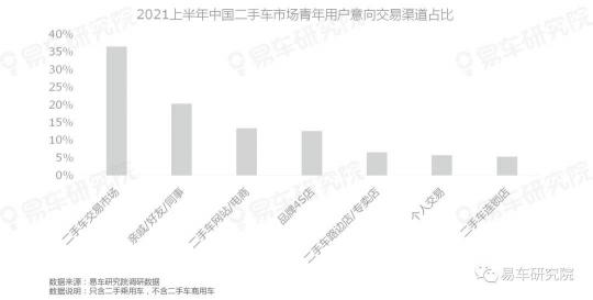 易车研究院发表《二手车市场洞察报告(2021)》