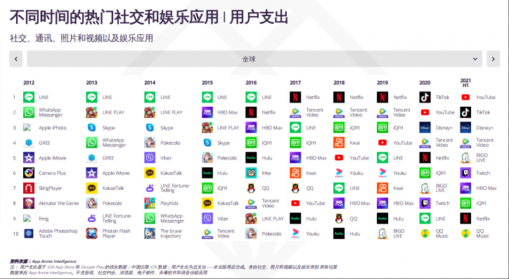 App Annie：以BIGO为代表的直播成社交新前沿