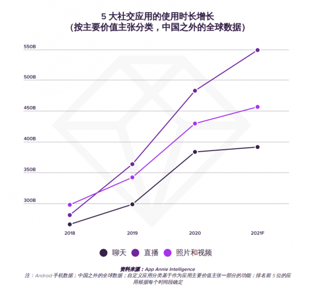 App Annie：以BIGO为代表的直播成社交新前沿