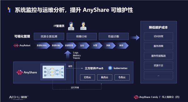 揭秘！爱数AnyShare Family 7可观测性，让运营、运维更“好看”